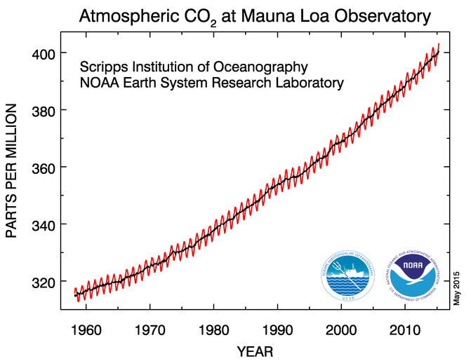 Climate Science Investigations South Florida - Causes of Climate Change